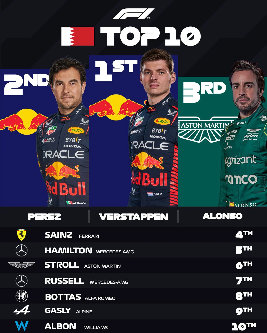 红牛车队横扫红牛二队，塞恩斯高光表现